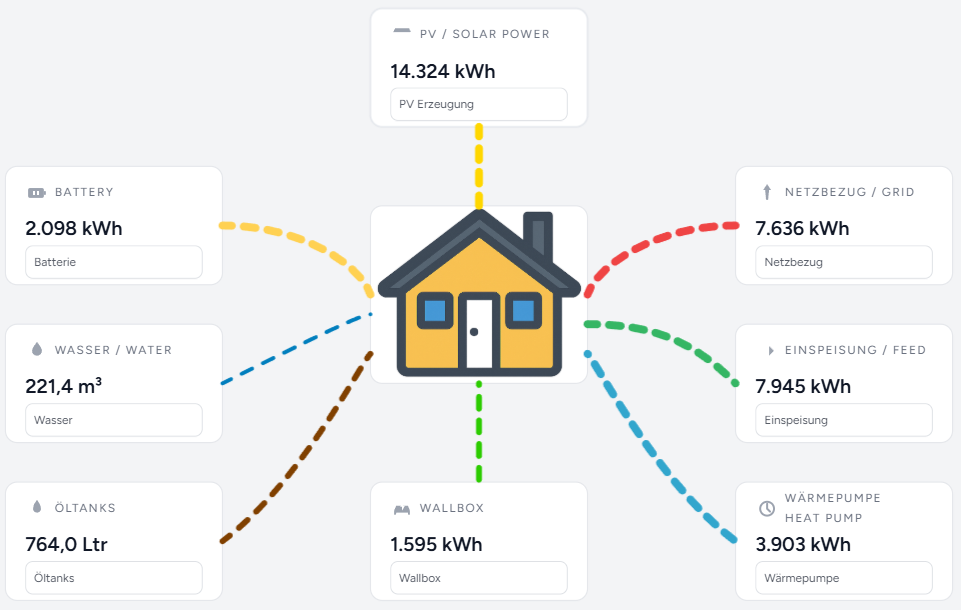 Dashboard Übersicht mit verschiedenen Energieverbrauchsdiagrammen