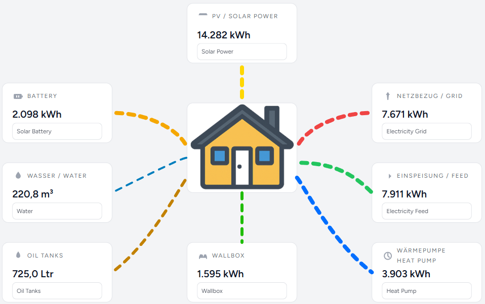 Dashboard showing various energy consumption charts