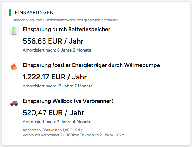 Analyse von Kosten, Ersparnis und Amortisation von PV und Wärmepumpe