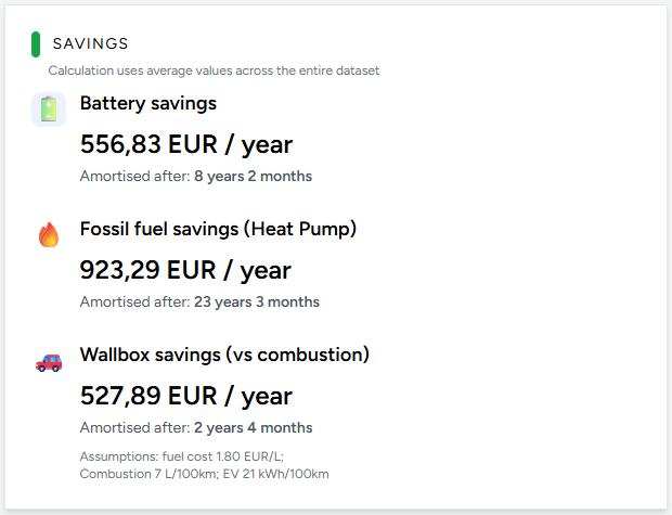 Analysis of costs, savings and amortization of PV and heat pump