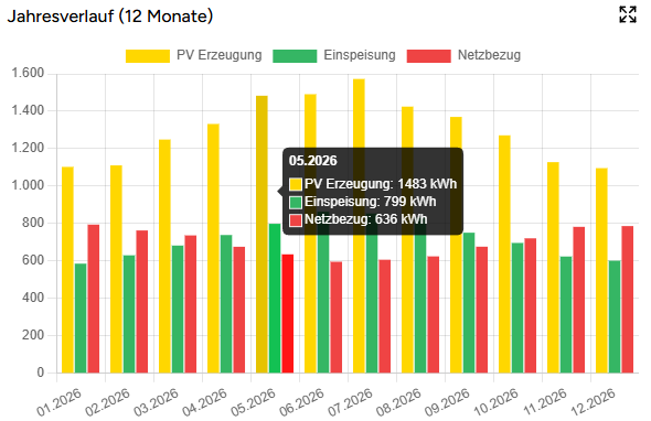Balkendiagramme zeigen den Jahresverlauf verschiedener Energiequellen
