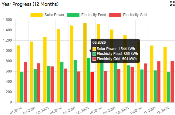 Bar charts showing annual progress of various energy sources