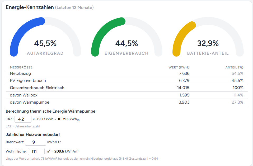 Kennzahlen-Übersicht und energetische Haushaltsmetriken