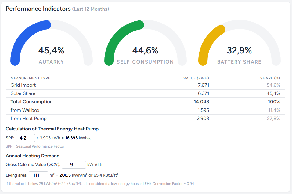 Key performance indicators and household energy metrics
